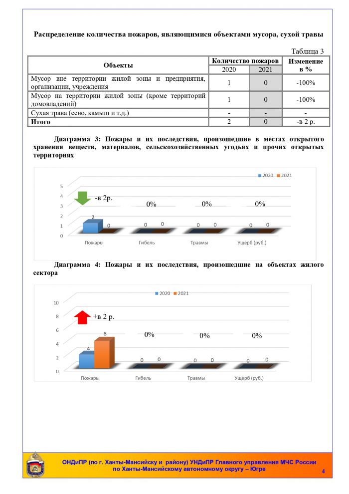 Анализ пожаров и последствий от них, произошедших на территории Ханты-Мансийского района за январь, февраль 2021 года